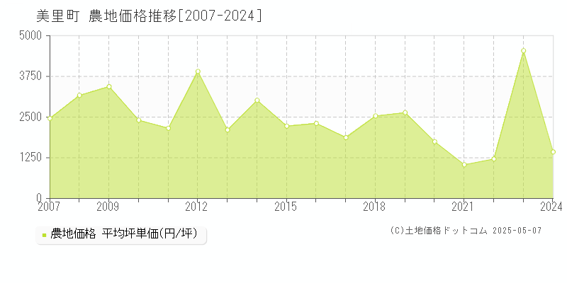 美里町(熊本県)の農地価格推移グラフ(坪単価)[2007-2024年]