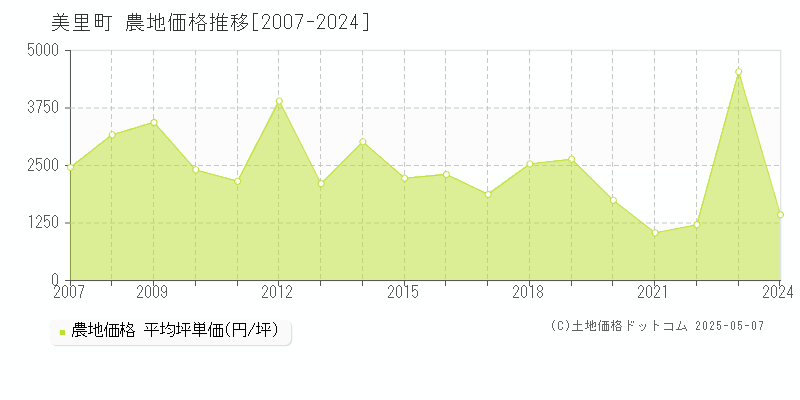 下益城郡美里町の農地価格推移グラフ 