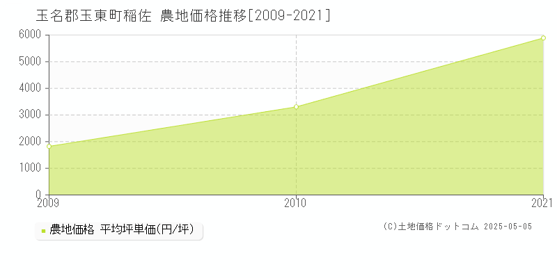 玉名郡玉東町稲佐の農地価格推移グラフ 