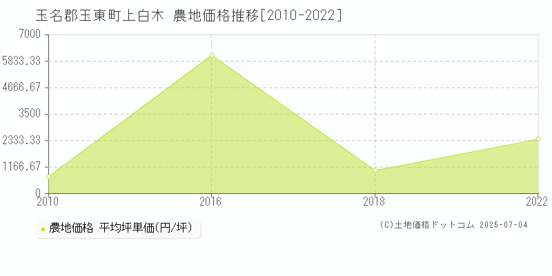 上白木(玉名郡玉東町)の農地価格推移グラフ(坪単価)[2010-2022年]