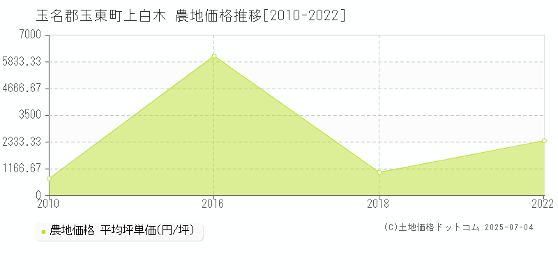 玉名郡玉東町上白木の農地価格推移グラフ 