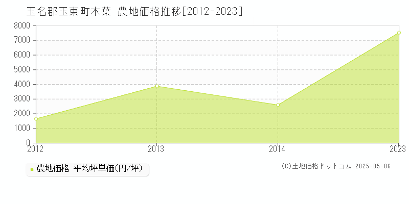 木葉(玉名郡玉東町)の農地価格推移グラフ(坪単価)[2012-2023年]