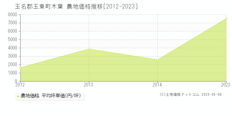 玉名郡玉東町木葉の農地価格推移グラフ 