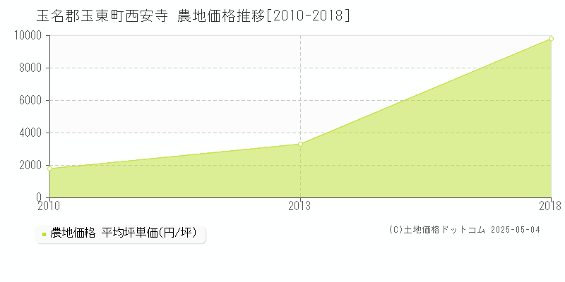 玉名郡玉東町西安寺の農地価格推移グラフ 