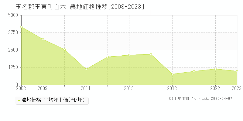 玉名郡玉東町白木の農地価格推移グラフ 