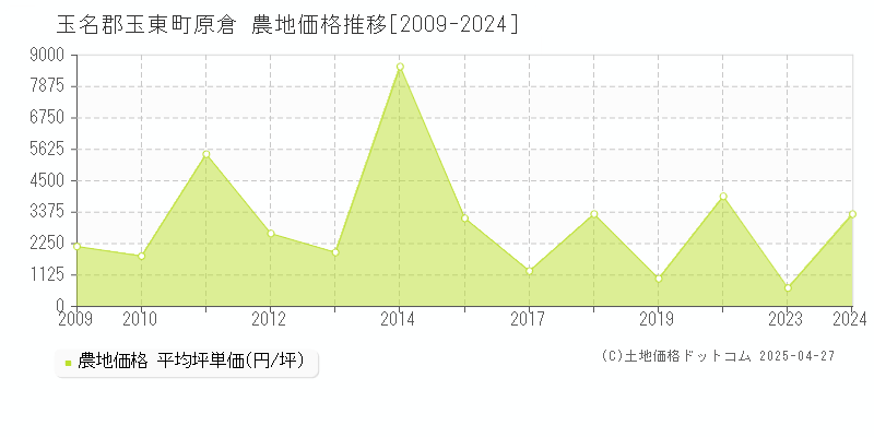 玉名郡玉東町原倉の農地価格推移グラフ 