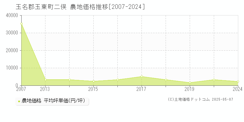 二俣(玉名郡玉東町)の農地価格推移グラフ(坪単価)[2007-2024年]