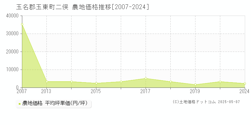 玉名郡玉東町二俣の農地取引事例推移グラフ 