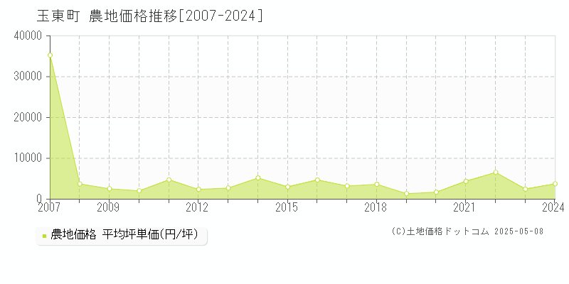 玉東町(熊本県)の農地価格推移グラフ(坪単価)[2007-2024年]
