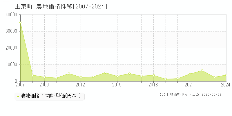 玉名郡玉東町全域の農地価格推移グラフ 