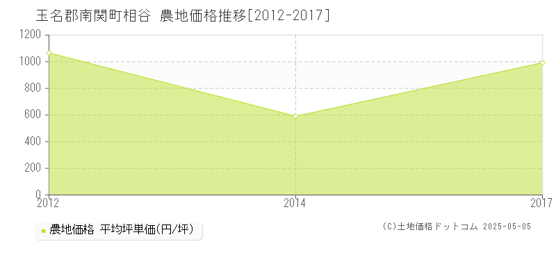 相谷(玉名郡南関町)の農地価格推移グラフ(坪単価)[2012-2017年]