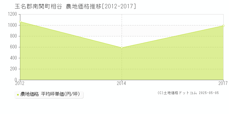 玉名郡南関町相谷の農地価格推移グラフ 