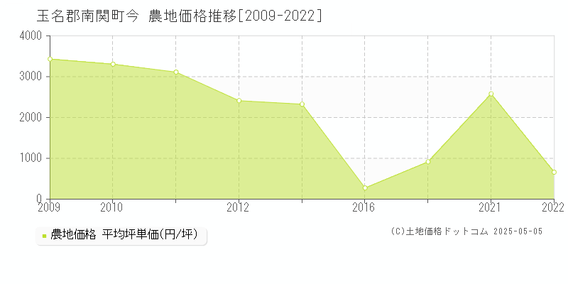 今(玉名郡南関町)の農地価格推移グラフ(坪単価)[2009-2022年]