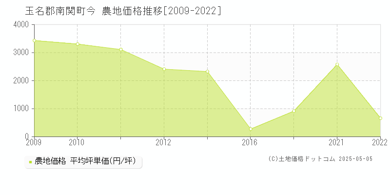 玉名郡南関町今の農地価格推移グラフ 