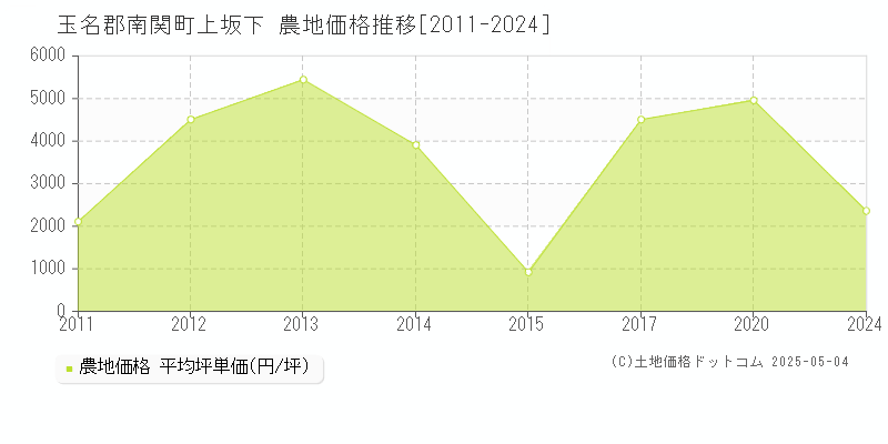 上坂下(玉名郡南関町)の農地価格推移グラフ(坪単価)[2011-2024年]