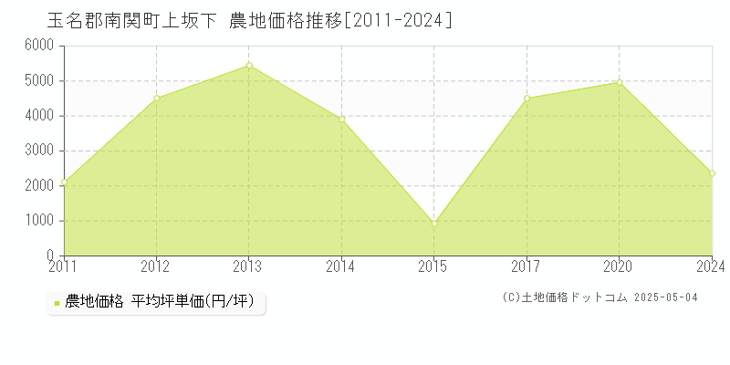 玉名郡南関町上坂下の農地価格推移グラフ 