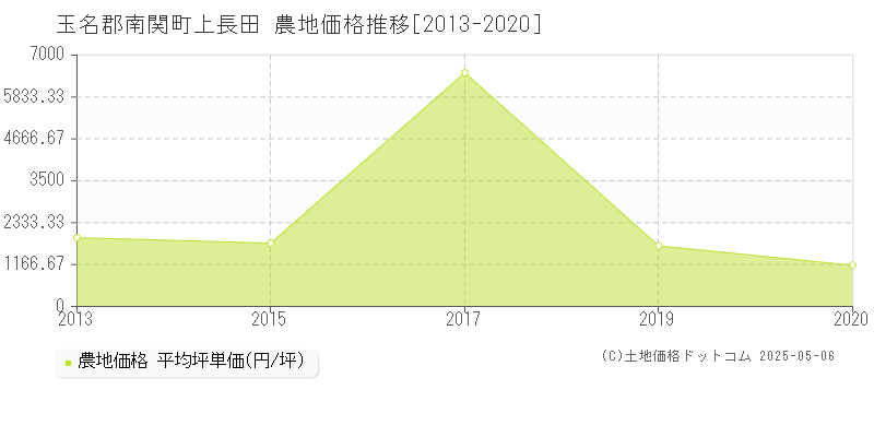 玉名郡南関町上長田の農地価格推移グラフ 