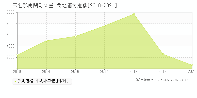 久重(玉名郡南関町)の農地価格推移グラフ(坪単価)[2010-2021年]