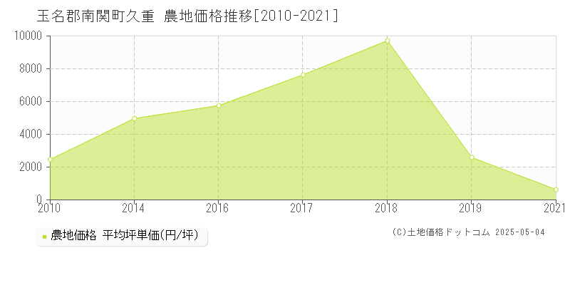 玉名郡南関町久重の農地価格推移グラフ 