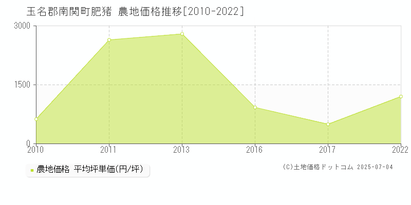 肥猪(玉名郡南関町)の農地価格推移グラフ(坪単価)[2010-2022年]
