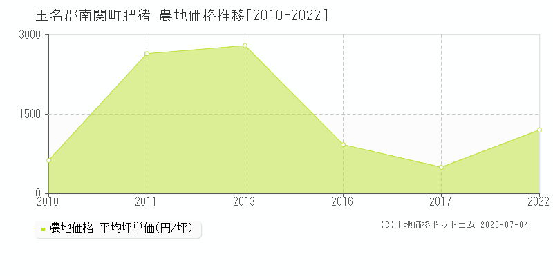 玉名郡南関町肥猪の農地価格推移グラフ 