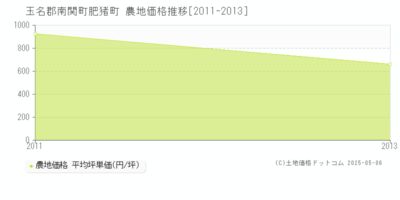 肥猪町(玉名郡南関町)の農地価格推移グラフ(坪単価)[2011-2013年]