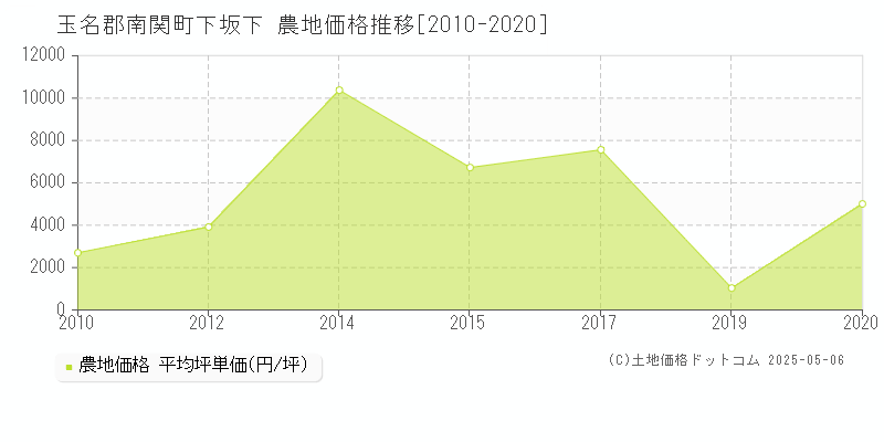 下坂下(玉名郡南関町)の農地価格推移グラフ(坪単価)[2010-2020年]