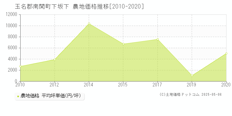 玉名郡南関町下坂下の農地価格推移グラフ 