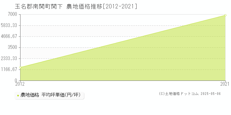 関下(玉名郡南関町)の農地価格推移グラフ(坪単価)[2012-2021年]