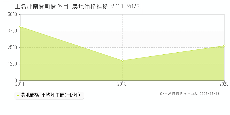 関外目(玉名郡南関町)の農地価格推移グラフ(坪単価)[2011-2023年]