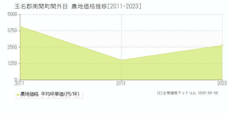 玉名郡南関町関外目の農地取引価格推移グラフ 