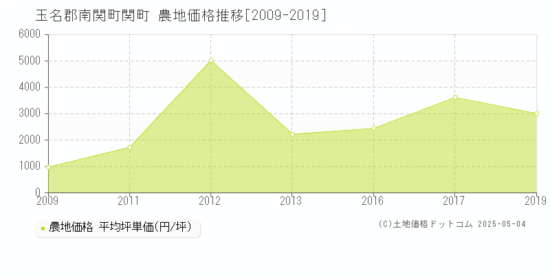 関町(玉名郡南関町)の農地価格推移グラフ(坪単価)[2009-2019年]