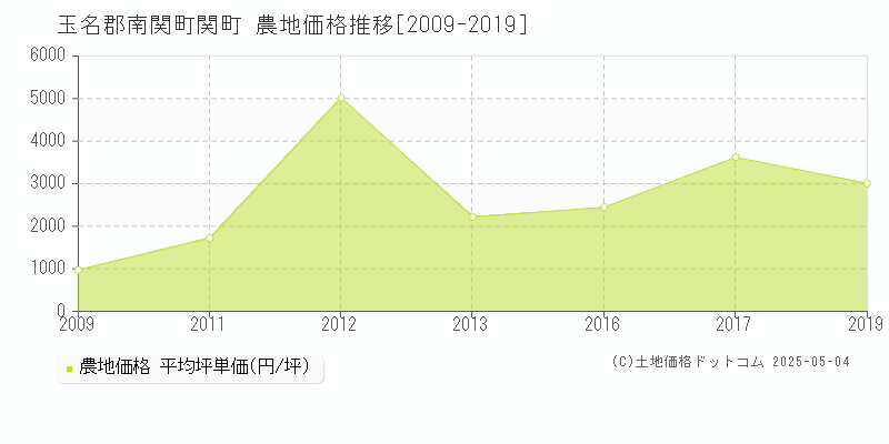 玉名郡南関町関町の農地価格推移グラフ 