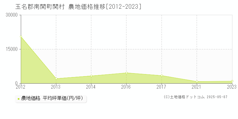 玉名郡南関町関村の農地価格推移グラフ 