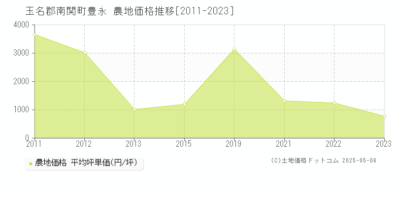 豊永(玉名郡南関町)の農地価格推移グラフ(坪単価)[2011-2023年]