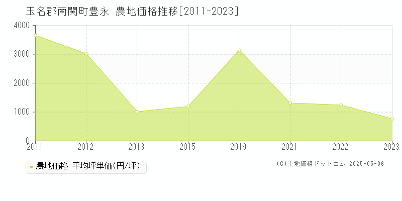 玉名郡南関町豊永の農地価格推移グラフ 