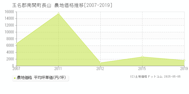 長山(玉名郡南関町)の農地価格推移グラフ(坪単価)[2007-2019年]