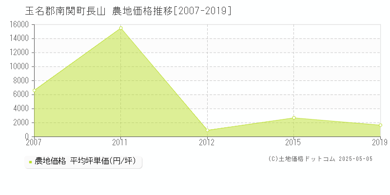 玉名郡南関町長山の農地価格推移グラフ 