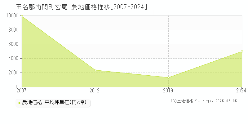 宮尾(玉名郡南関町)の農地価格推移グラフ(坪単価)[2007-2024年]