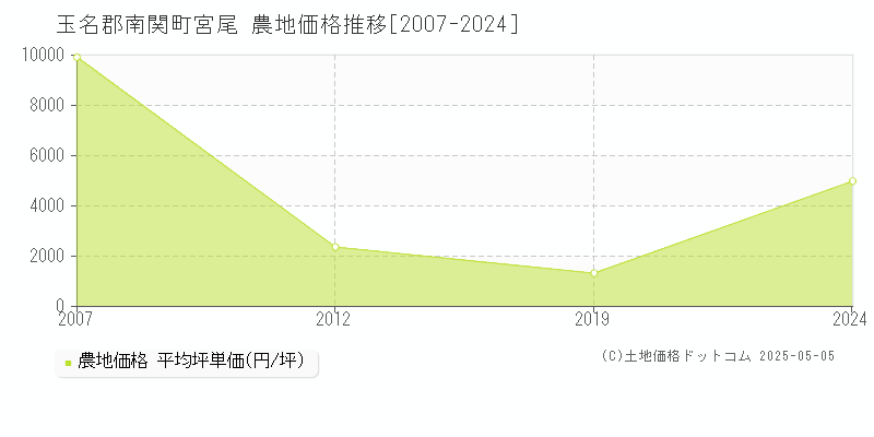 玉名郡南関町宮尾の農地価格推移グラフ 