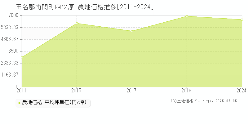 四ツ原(玉名郡南関町)の農地価格推移グラフ(坪単価)[2011-2024年]