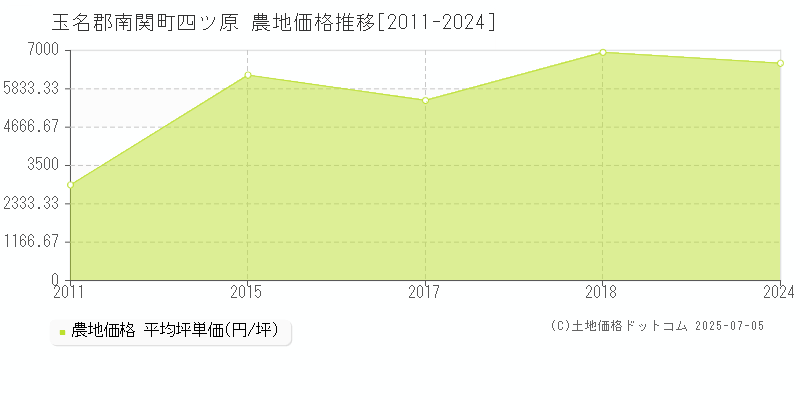 玉名郡南関町四ツ原の農地価格推移グラフ 