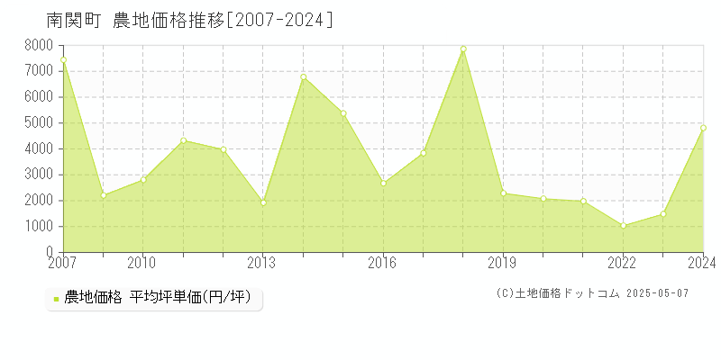 南関町(熊本県)の農地価格推移グラフ(坪単価)[2007-2024年]