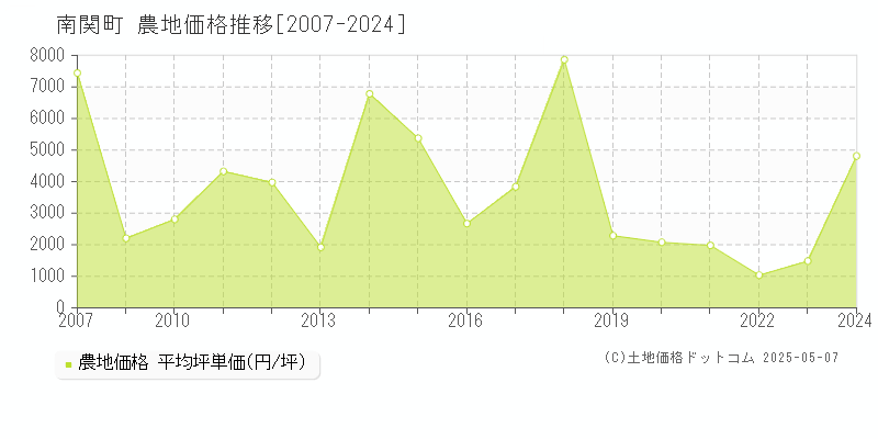 玉名郡南関町全域の農地取引価格推移グラフ 