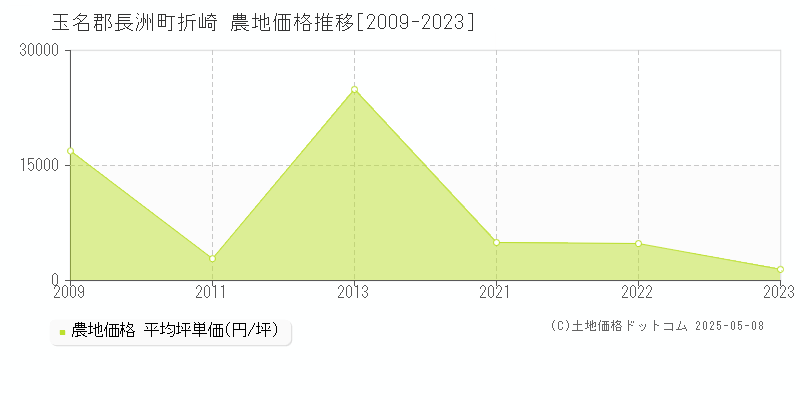 玉名郡長洲町折崎の農地価格推移グラフ 