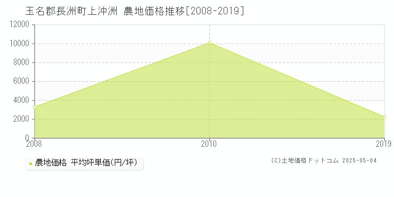 上沖洲(玉名郡長洲町)の農地価格推移グラフ(坪単価)[2008-2019年]