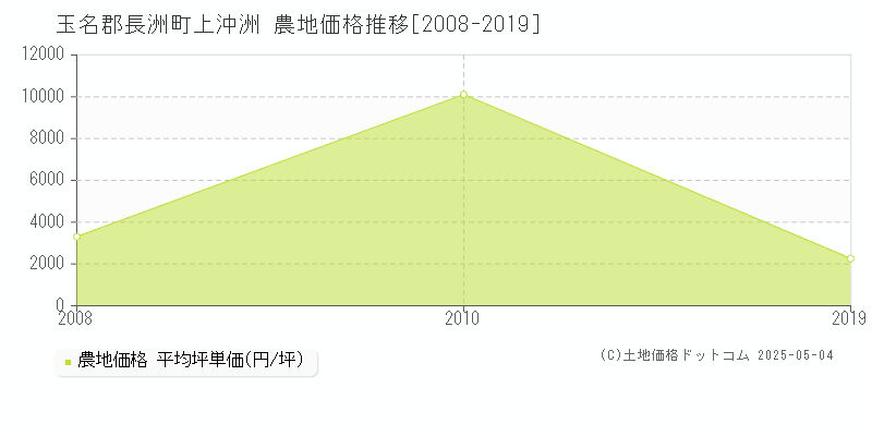 玉名郡長洲町上沖洲の農地価格推移グラフ 