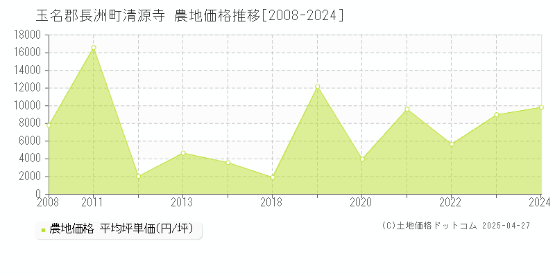 玉名郡長洲町清源寺の農地価格推移グラフ 