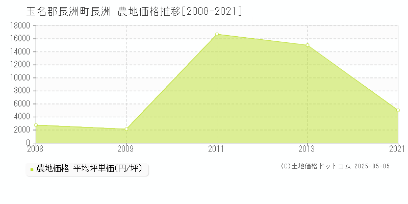 長洲(玉名郡長洲町)の農地価格推移グラフ(坪単価)[2008-2021年]
