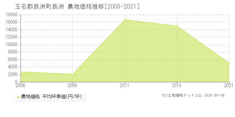 玉名郡長洲町長洲の農地価格推移グラフ 